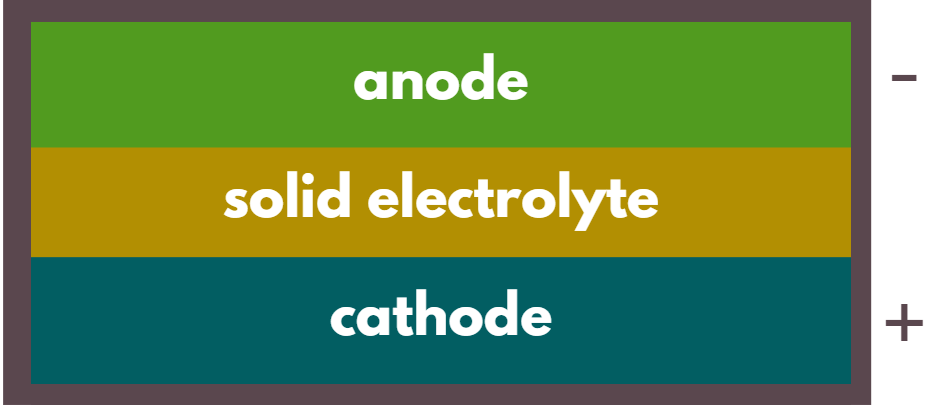 solid state batteries solid state battery solid state batteries in ev evcharcha